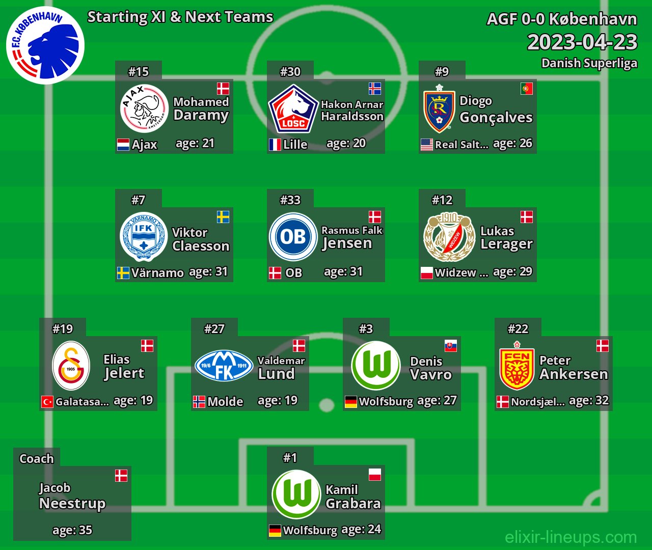 København Starting XI & Next Teams 2023-04-23