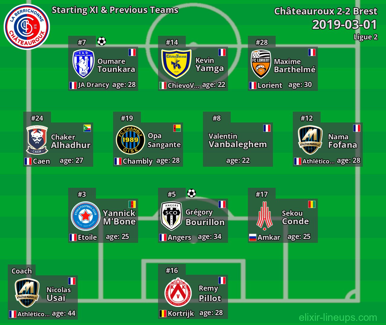 Châteauroux Starting XI & Previous Teams 2019-03-01