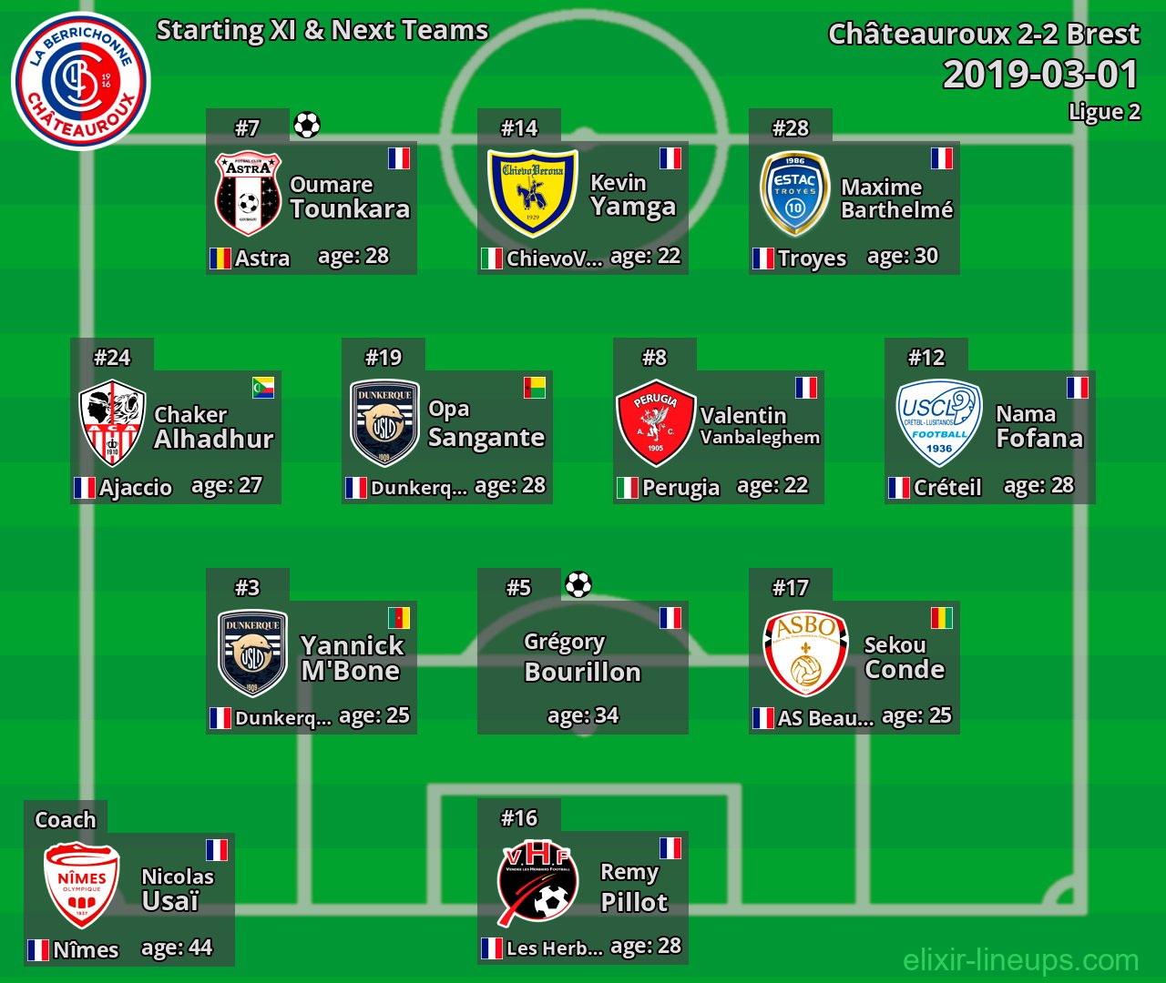 Châteauroux Starting XI & Next Teams 2019-03-01