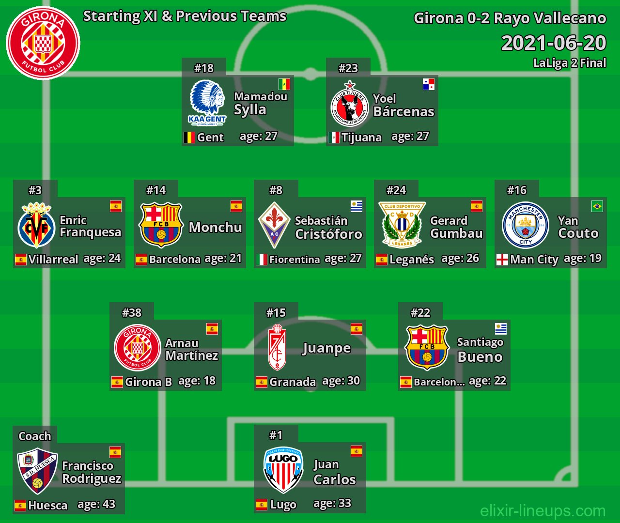Girona Starting XI & Previous Teams 2021-06-20