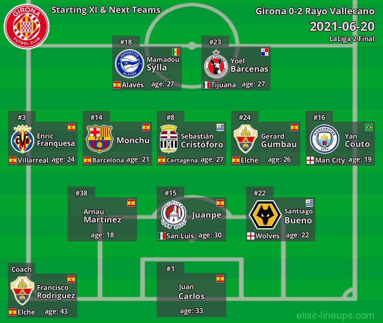 Girona Starting XI & Next Teams 2021-06-20