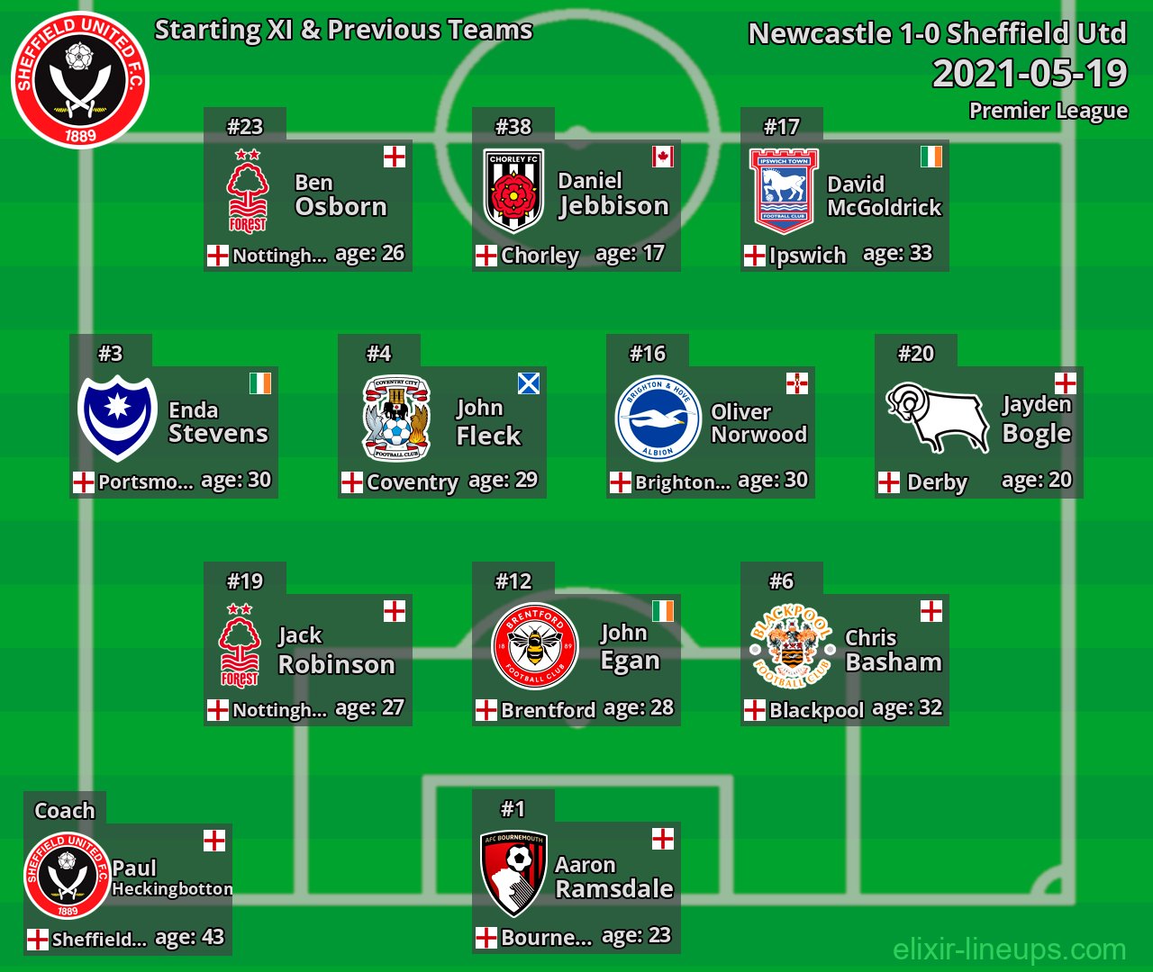Sheffield Utd Starting XI & Previous Teams 2021-05-19