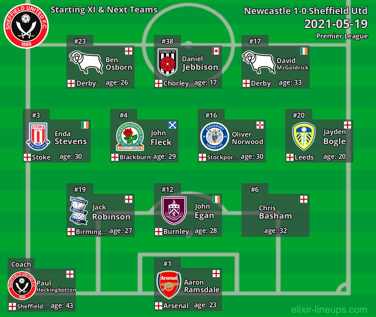 Sheffield Utd Starting XI & Next Teams 2021-05-19