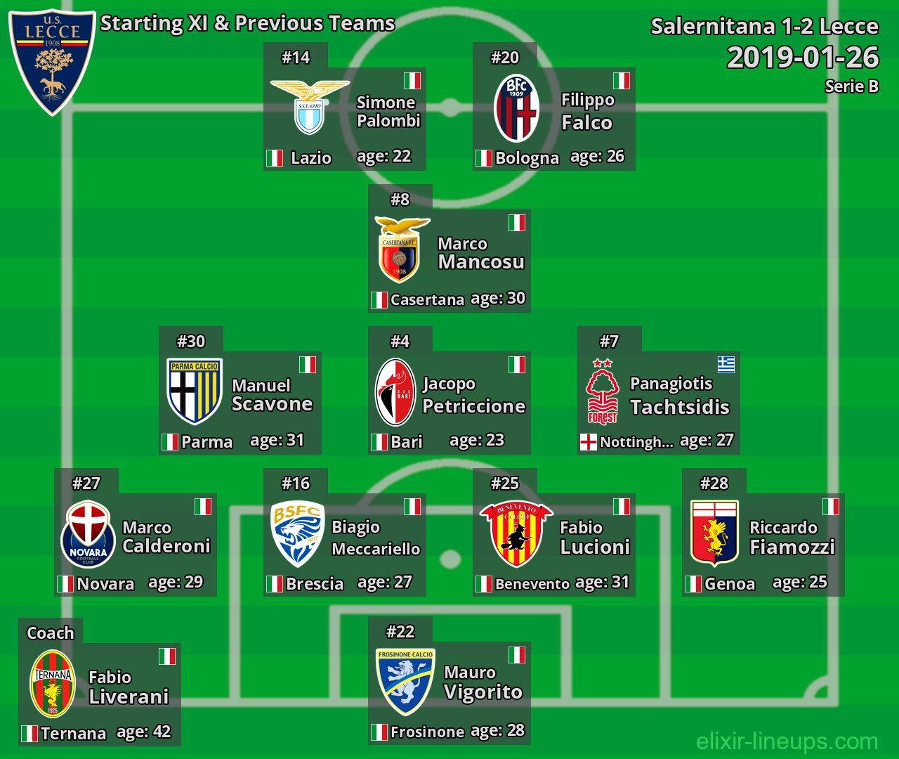 Lecce Starting XI & Previous Teams 2019-01-26