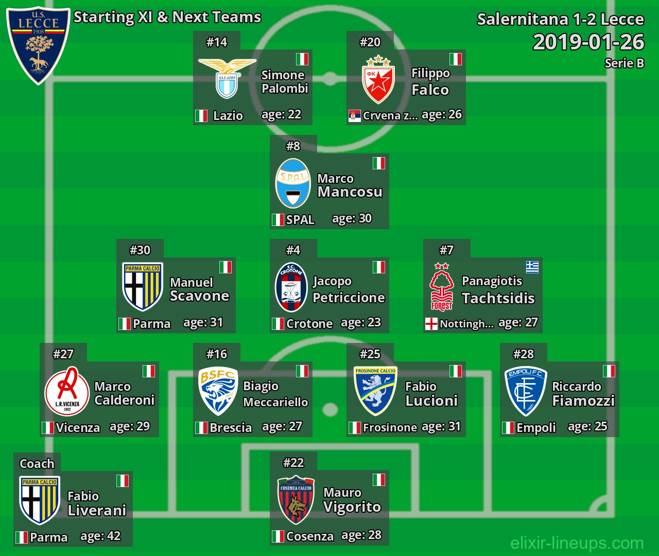 Lecce Starting XI & Next Teams 2019-01-26
