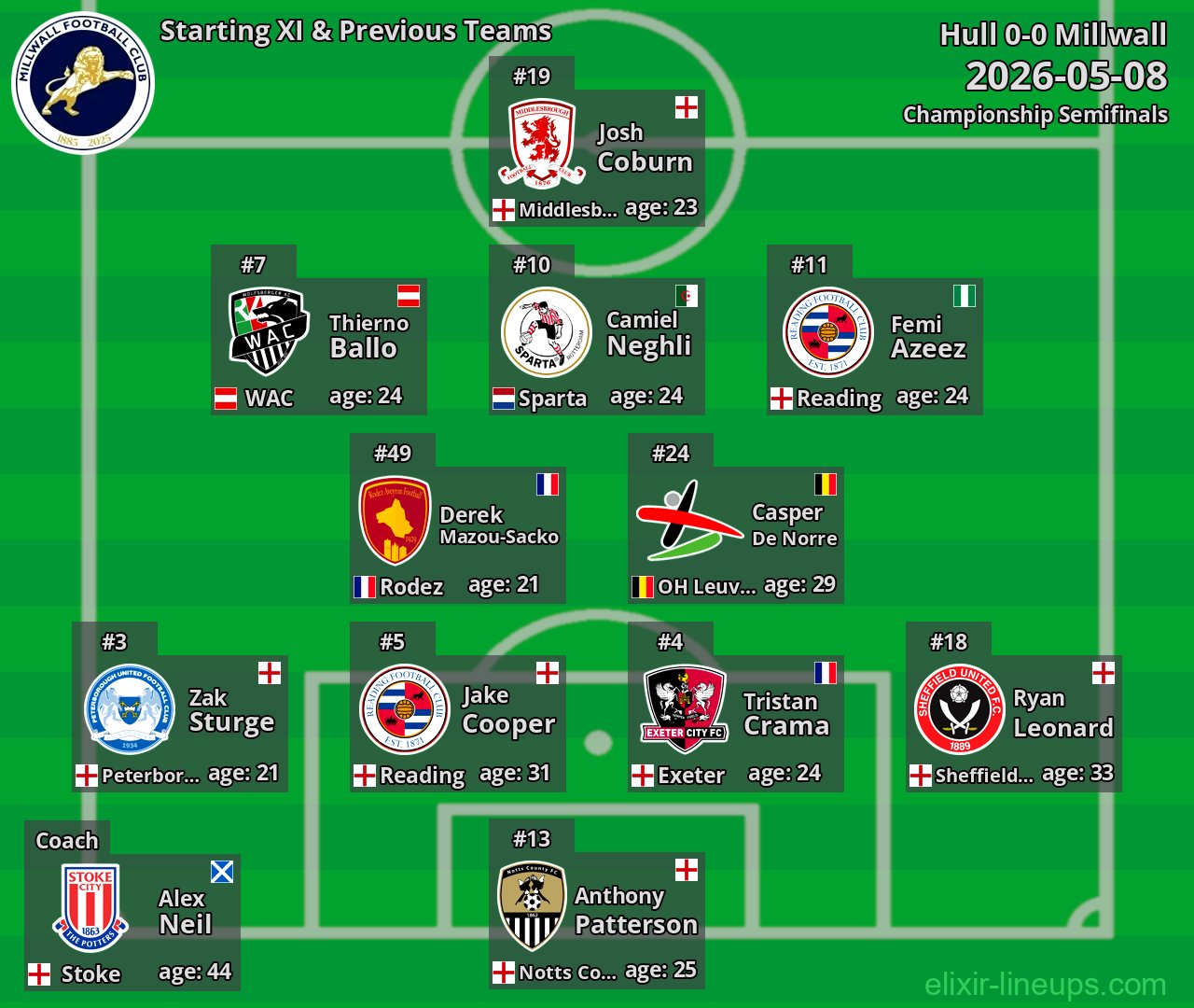 Millwall Starting XI & Previous Teams 2026-05-08