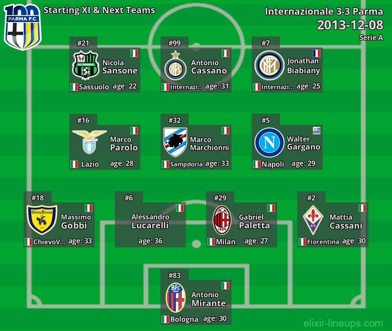 Parma Starting XI & Next Teams 2013-12-08