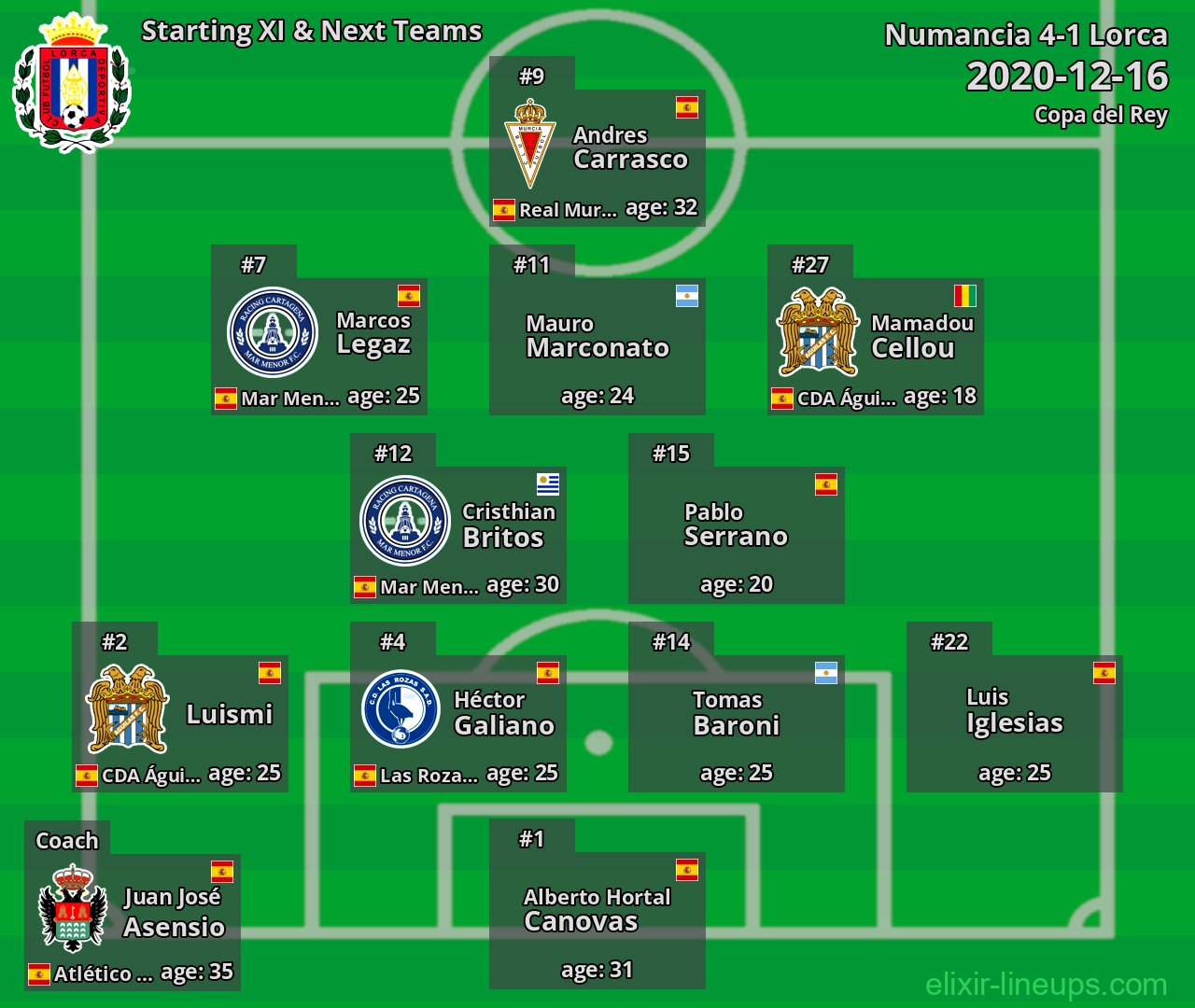 Lorca Starting XI & Next Teams 2020-12-16