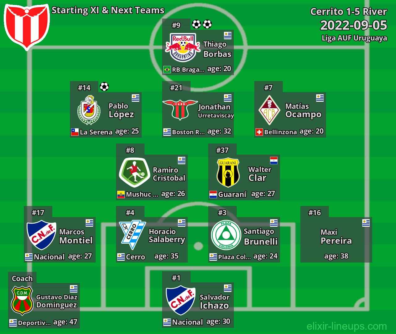 River Starting XI & Next Teams 2022-09-05