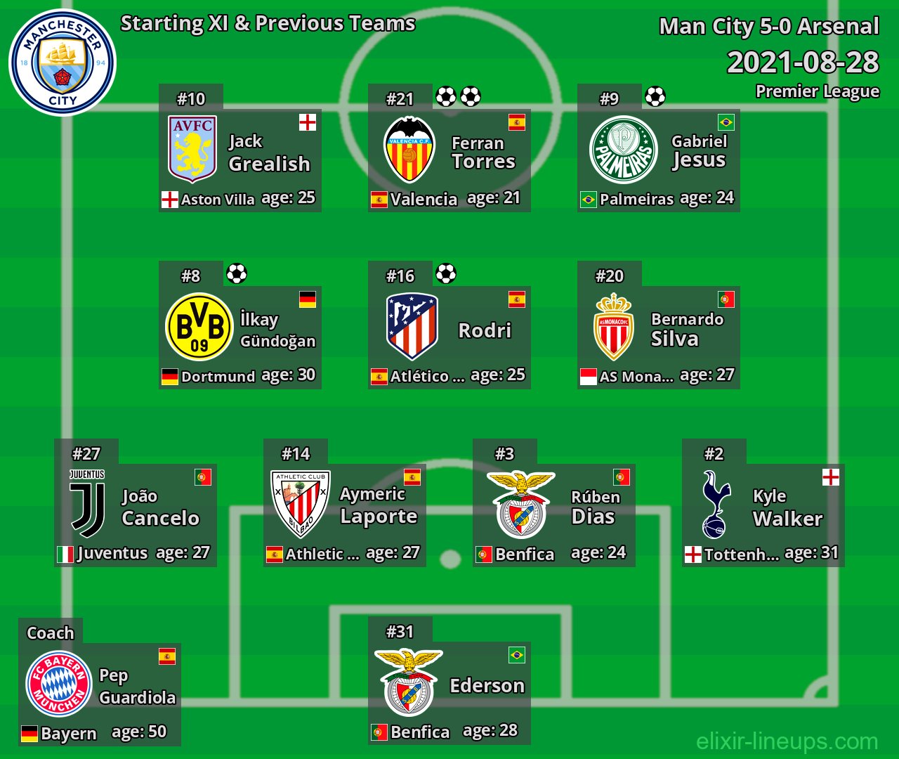 Man City Starting XI & Previous Teams 2021-08-28