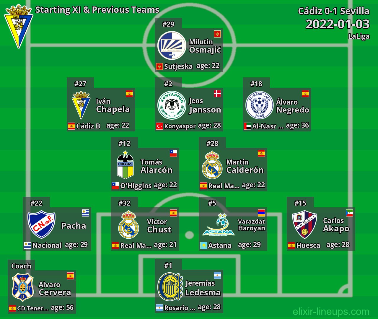 Cádiz Starting XI & Previous Teams 2022-01-03