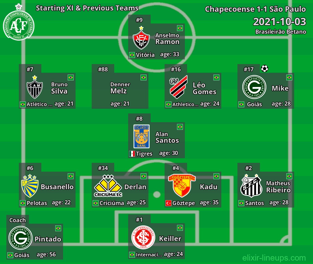 Chapecoense Starting XI & Previous Teams 2021-10-03