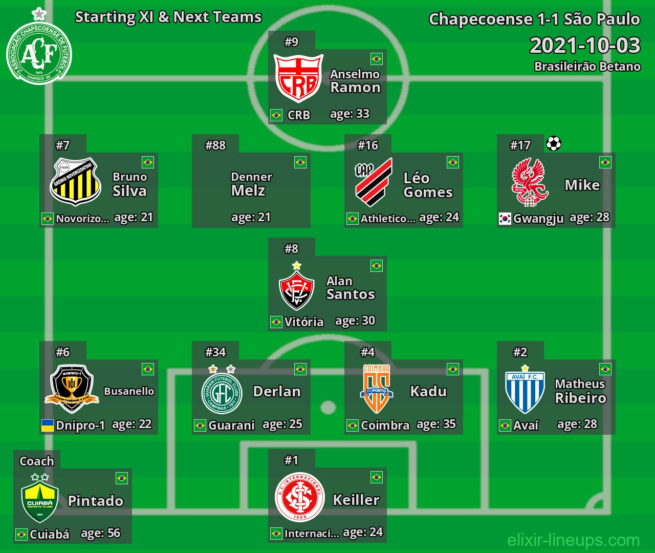 Chapecoense Starting XI & Next Teams 2021-10-03