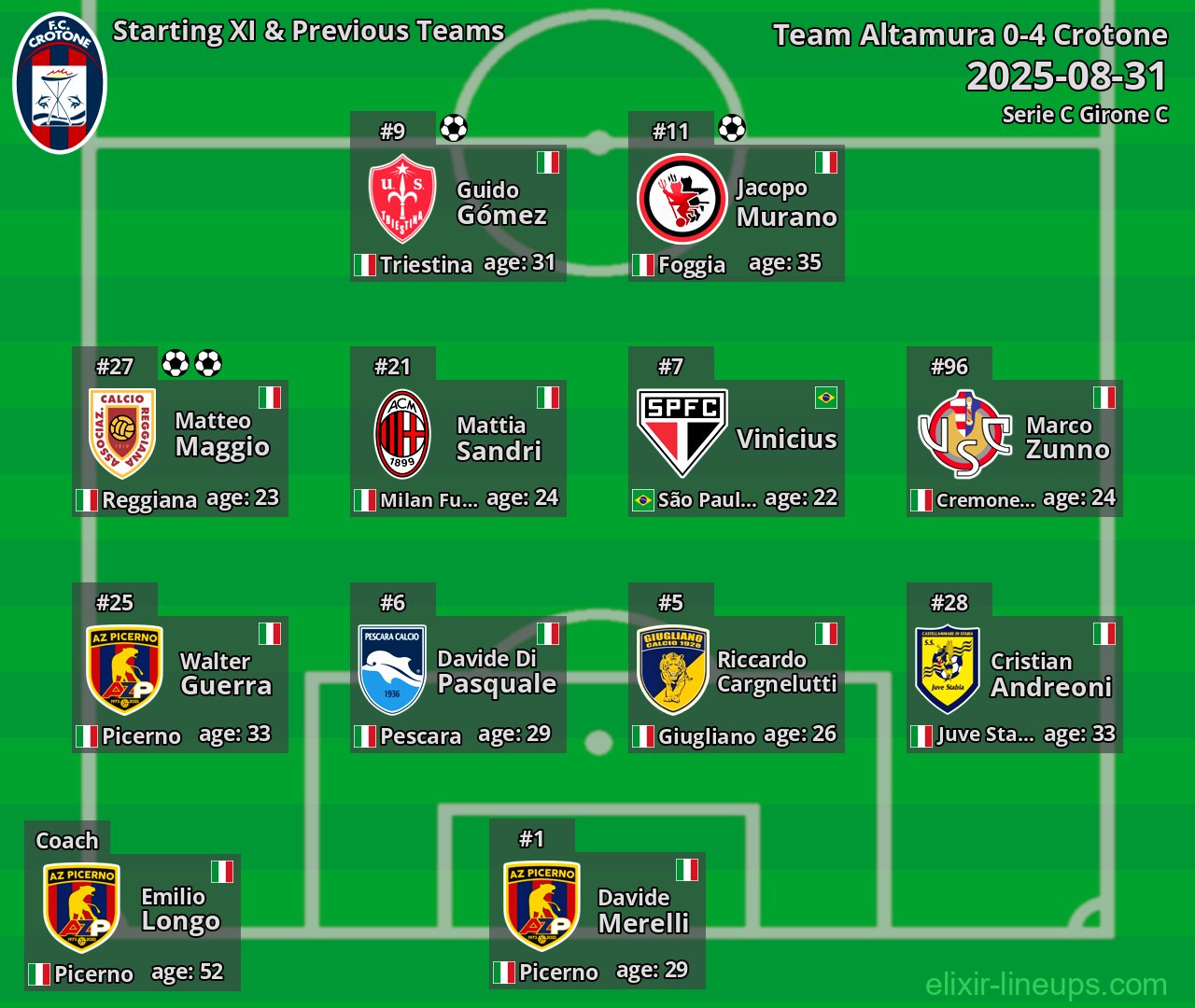 Crotone Starting XI & Previous Teams 2025-08-31