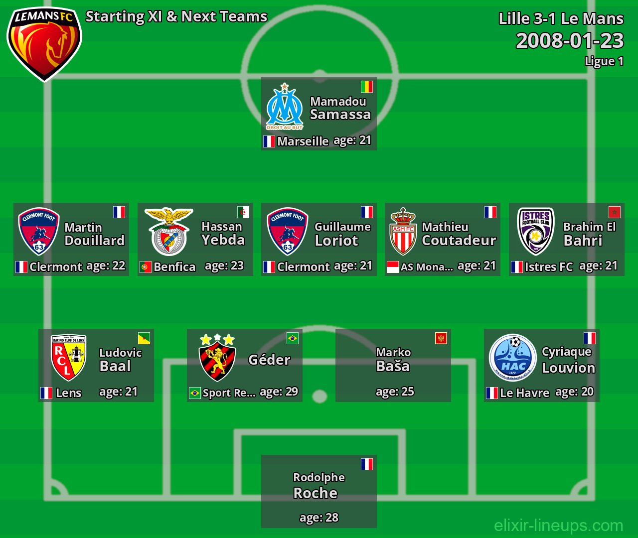 Le Mans Starting XI & Next Teams 2008-01-23