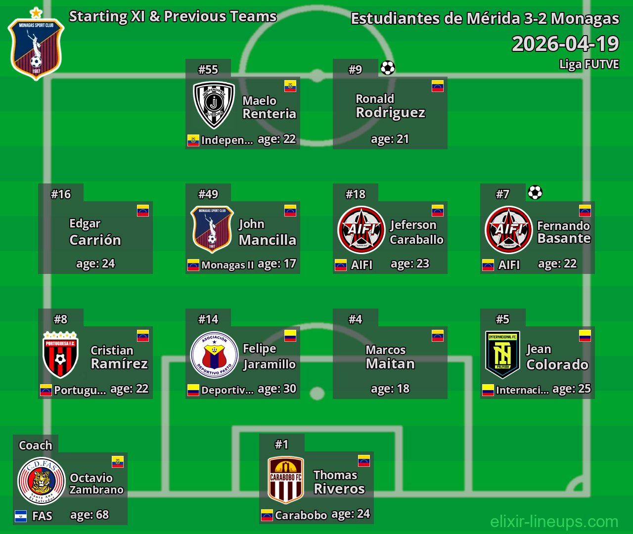 Monagas Starting XI & Previous Teams 2026-04-19