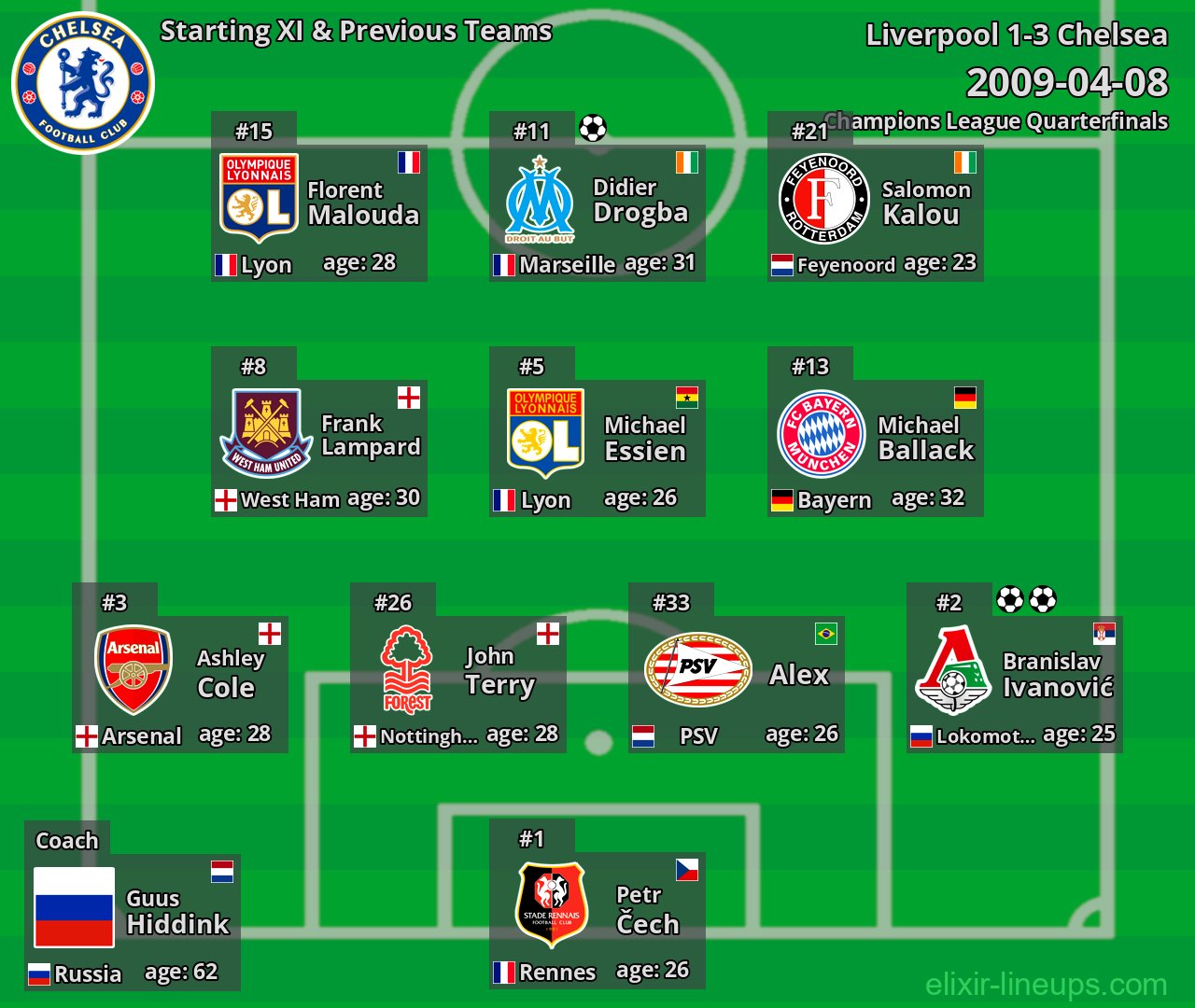 Chelsea Starting XI & Previous Teams 2009-04-08