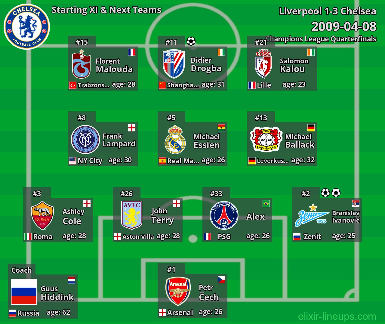 Chelsea Starting XI & Next Teams 2009-04-08