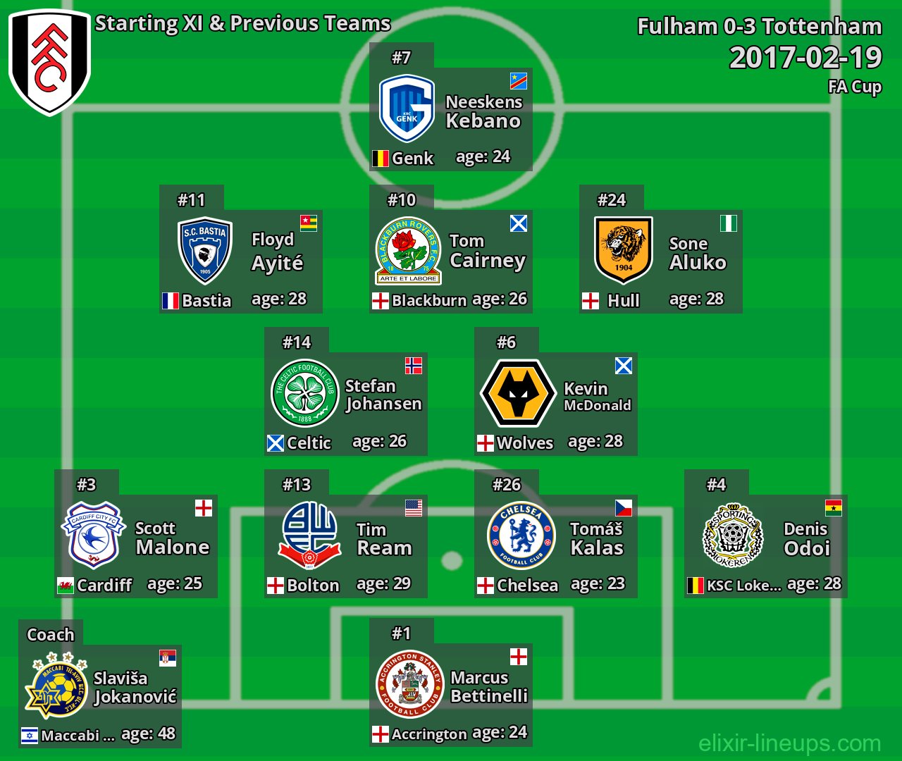 Fulham Starting XI & Previous Teams 2017-02-19