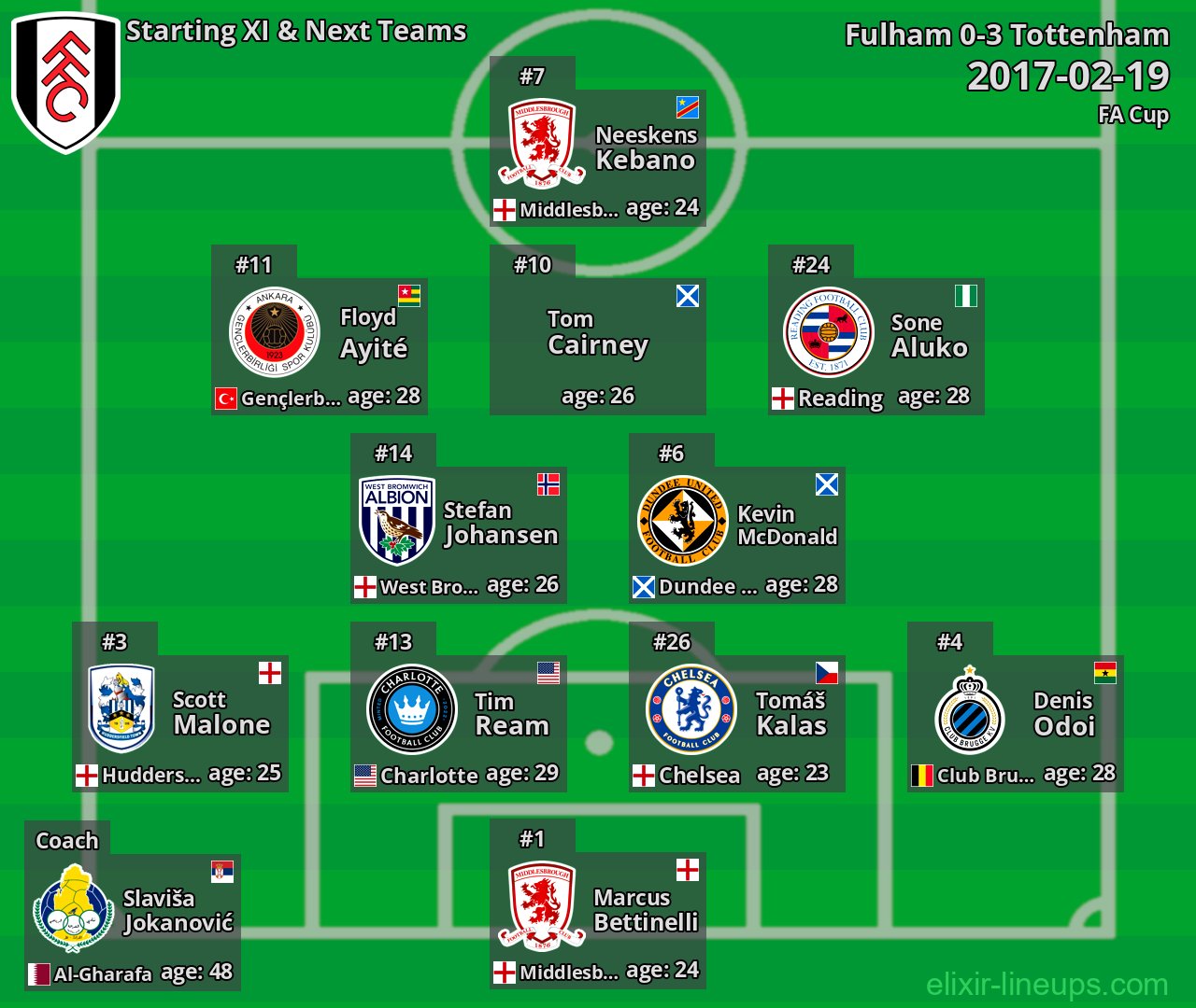Fulham Starting XI & Next Teams 2017-02-19