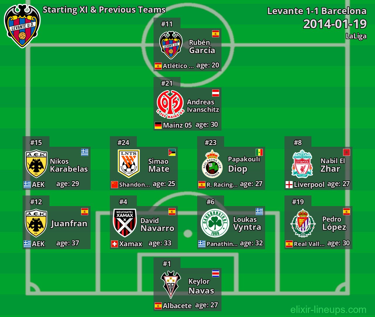 Levante Starting XI & Previous Teams 2014-01-19