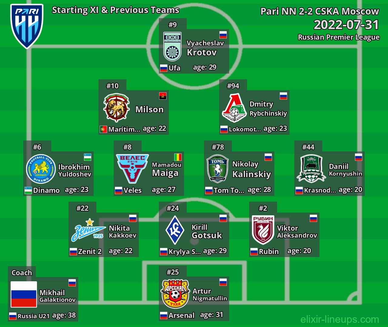 Pari NN Starting XI & Previous Teams 2022-07-31
