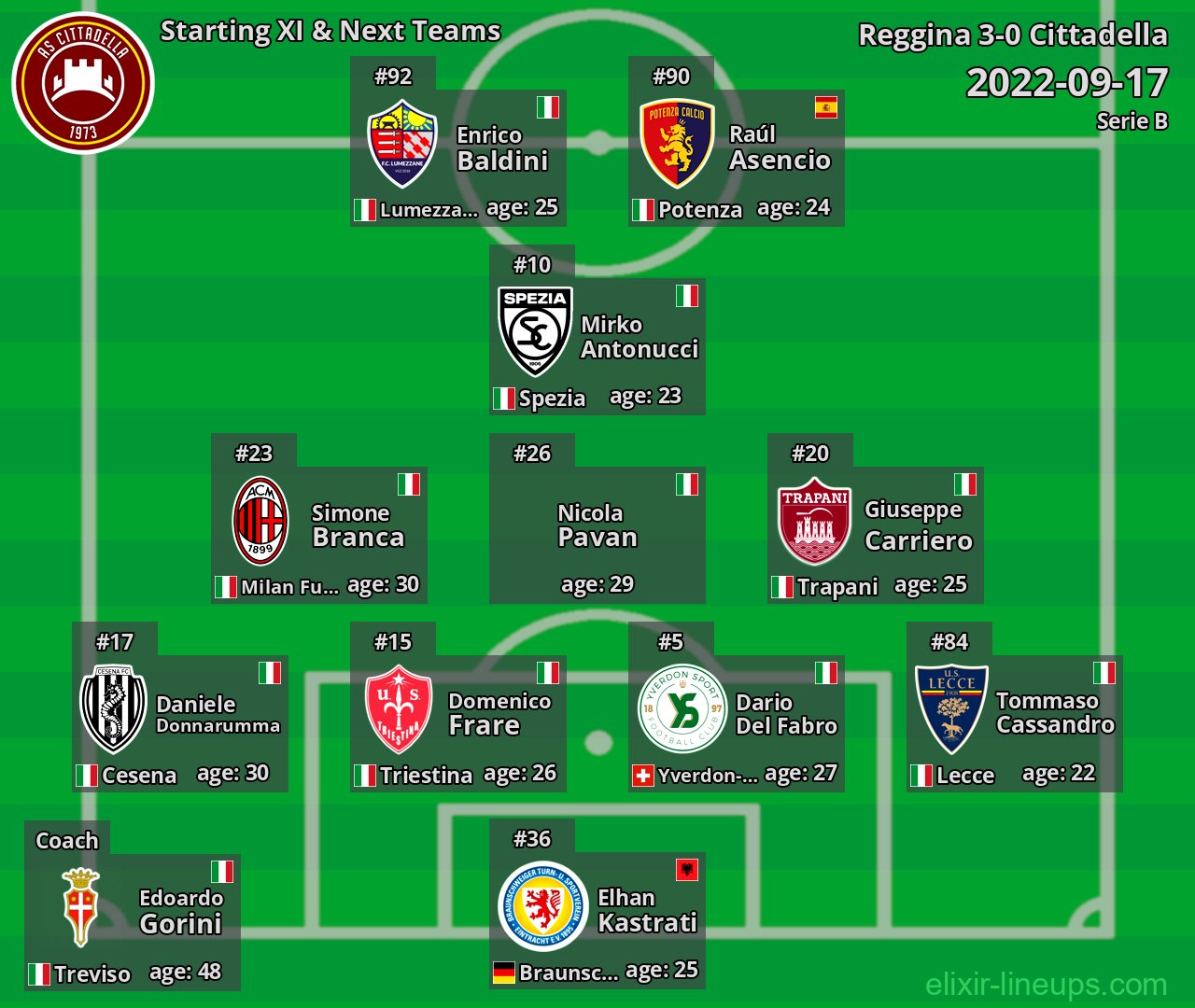 Cittadella Starting XI & Next Teams 2022-09-17