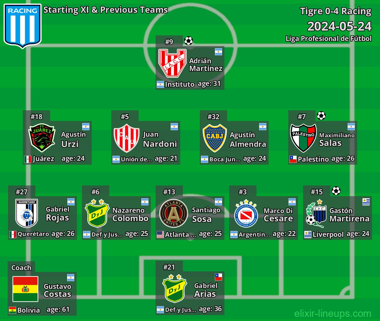 Racing Starting XI & Previous Teams 2024-05-24