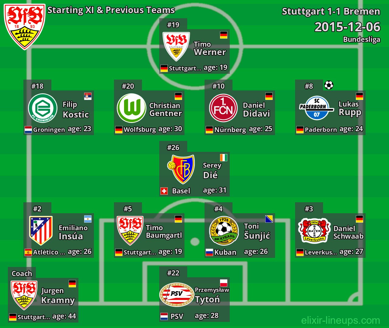 Stuttgart Starting XI & Previous Teams 2015-12-06