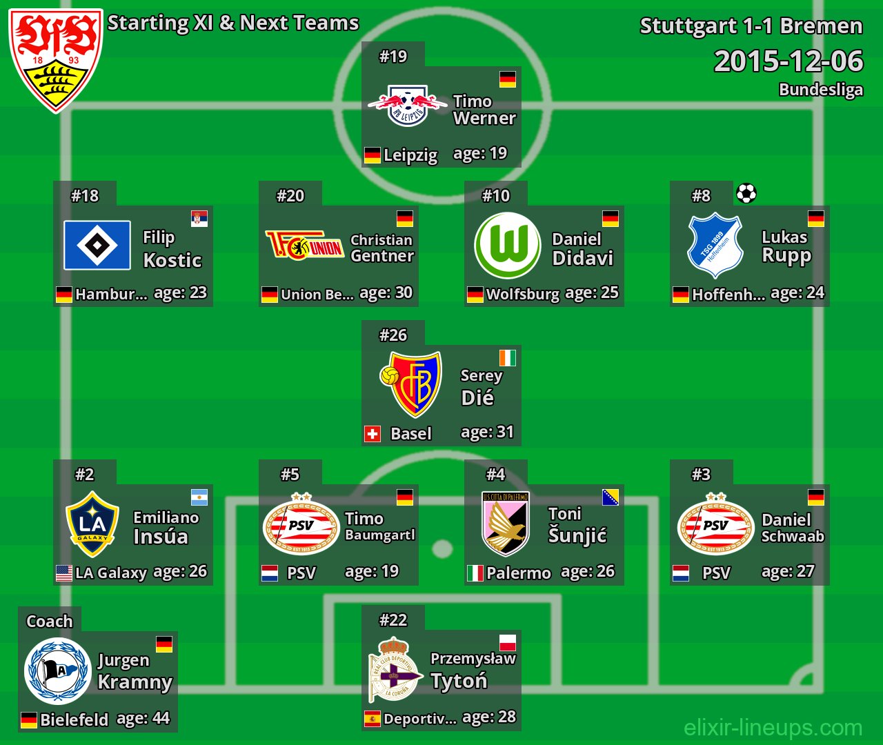 Stuttgart Starting XI & Next Teams 2015-12-06