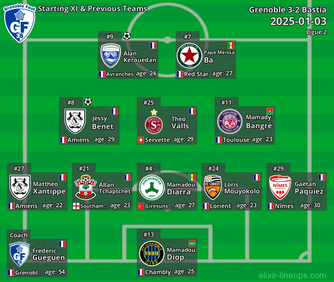 Grenoble Starting XI & Previous Teams 2025-01-03