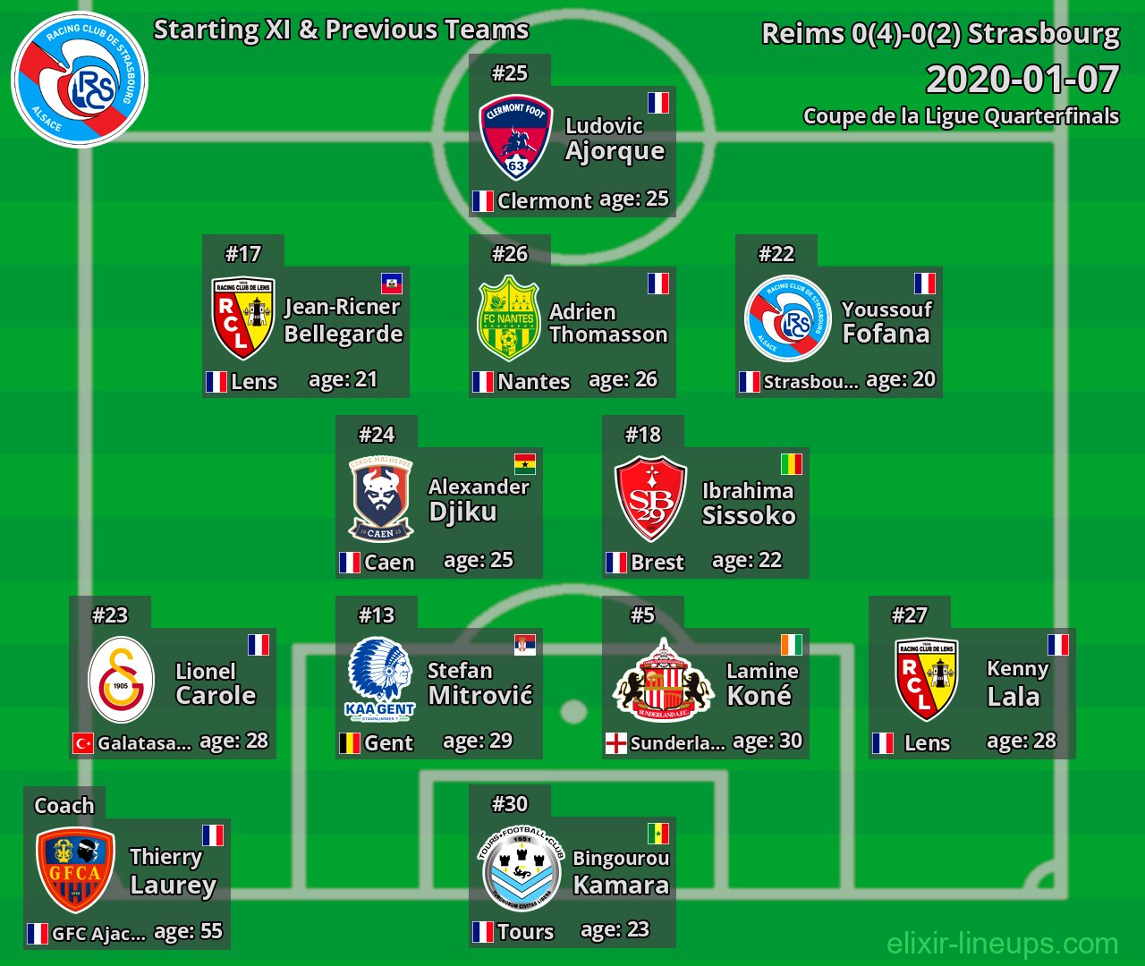 Strasbourg Starting XI & Previous Teams 2020-01-07