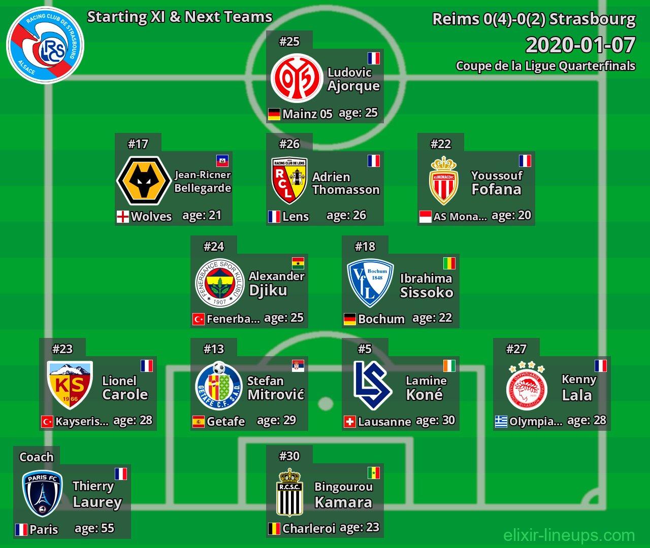 Strasbourg Starting XI & Next Teams 2020-01-07