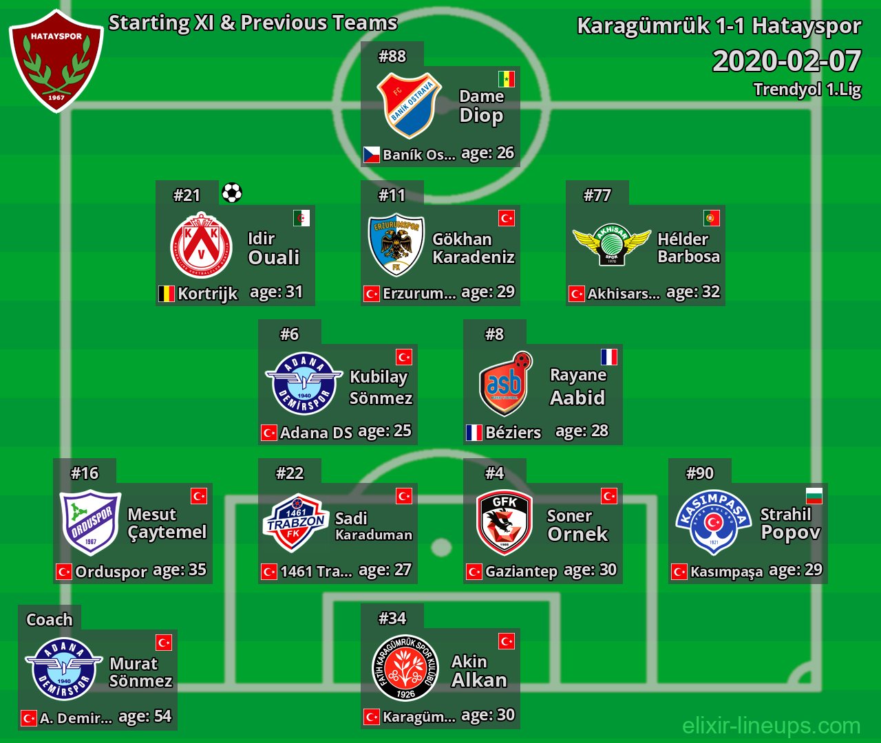 Hatayspor Starting XI & Previous Teams 2020-02-07