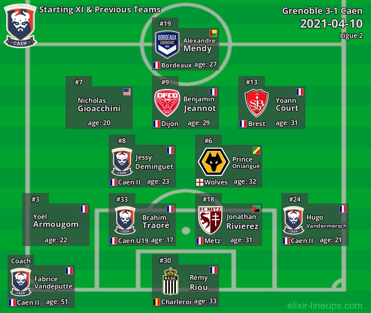 Caen Starting XI & Previous Teams 2021-04-10