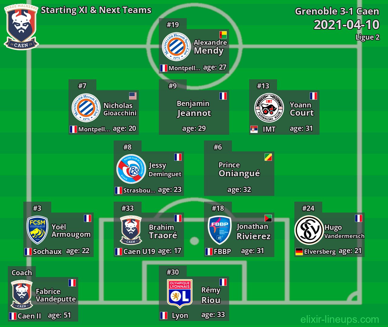 Caen Starting XI & Next Teams 2021-04-10