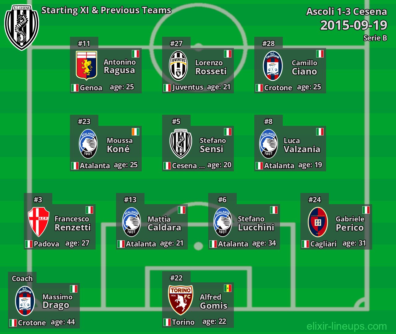 Cesena Starting XI & Previous Teams 2015-09-19