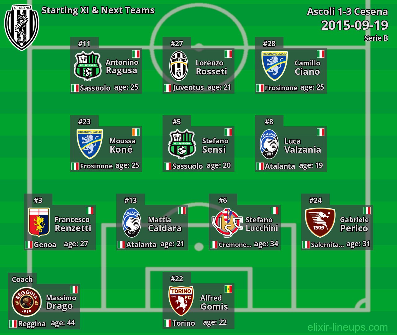 Cesena Starting XI & Next Teams 2015-09-19