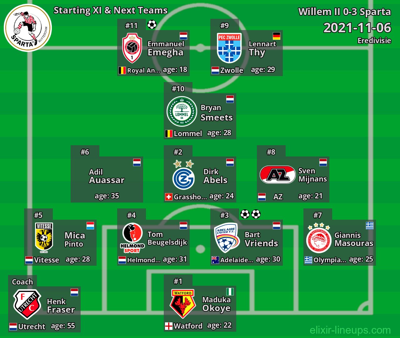 Sparta Starting XI & Next Teams 2021-11-06