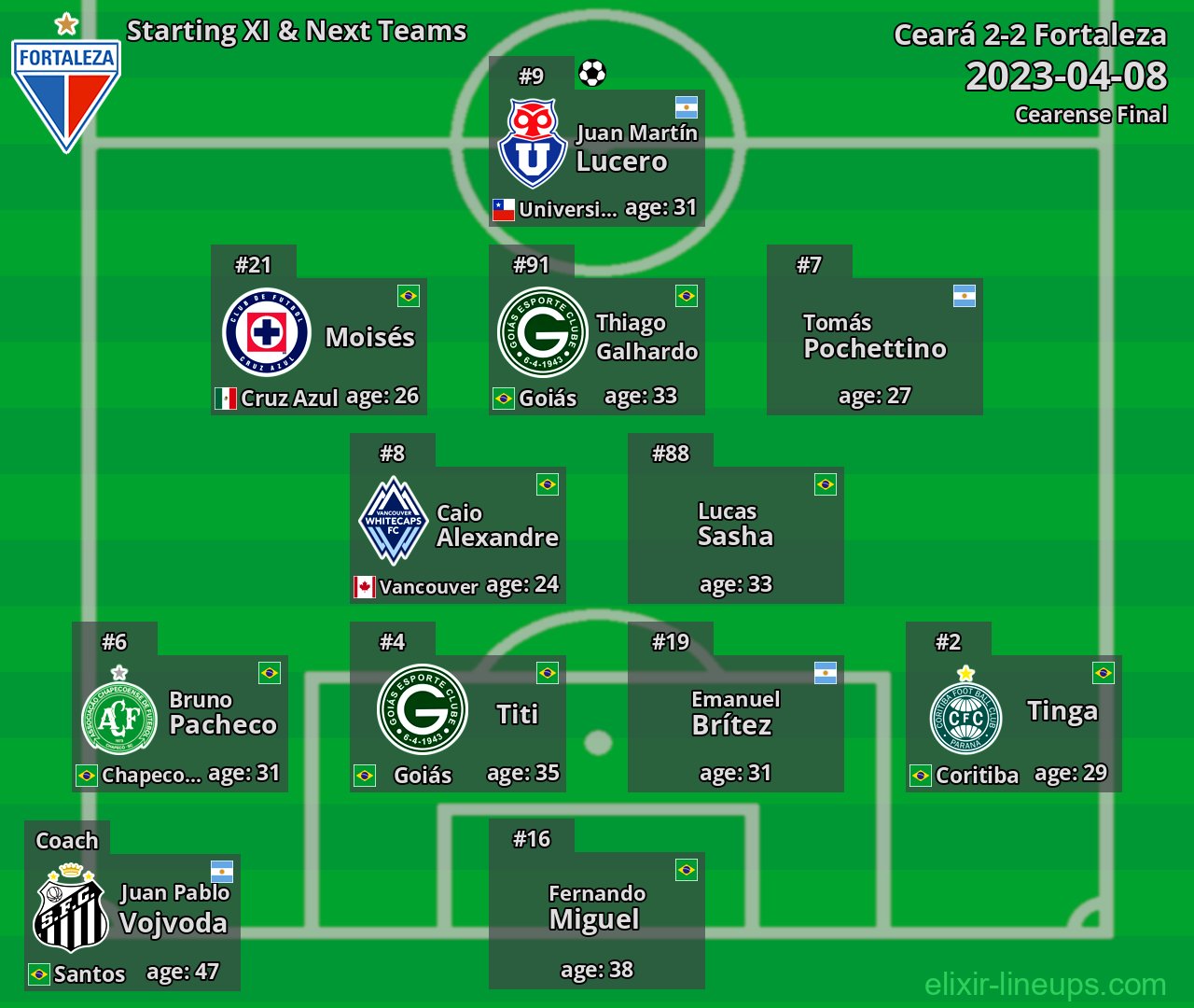 Fortaleza Starting XI & Next Teams 2023-04-08