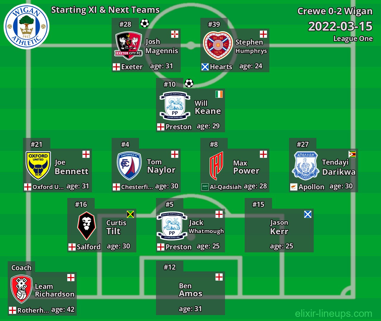 Wigan Starting XI & Next Teams 2022-03-15