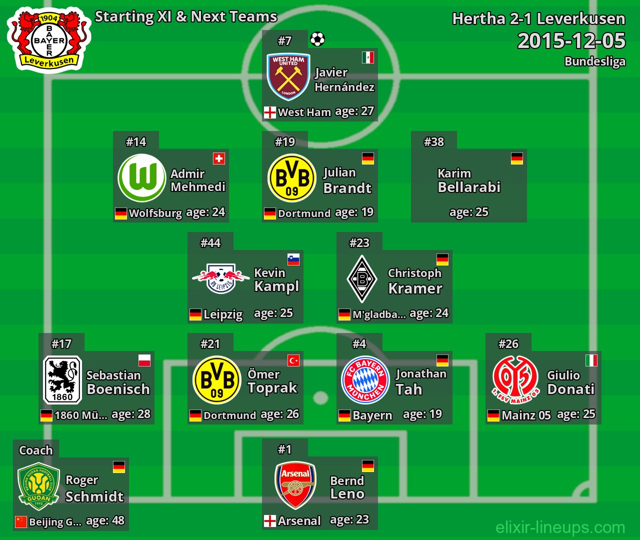 Leverkusen Starting XI & Next Teams 2015-12-05