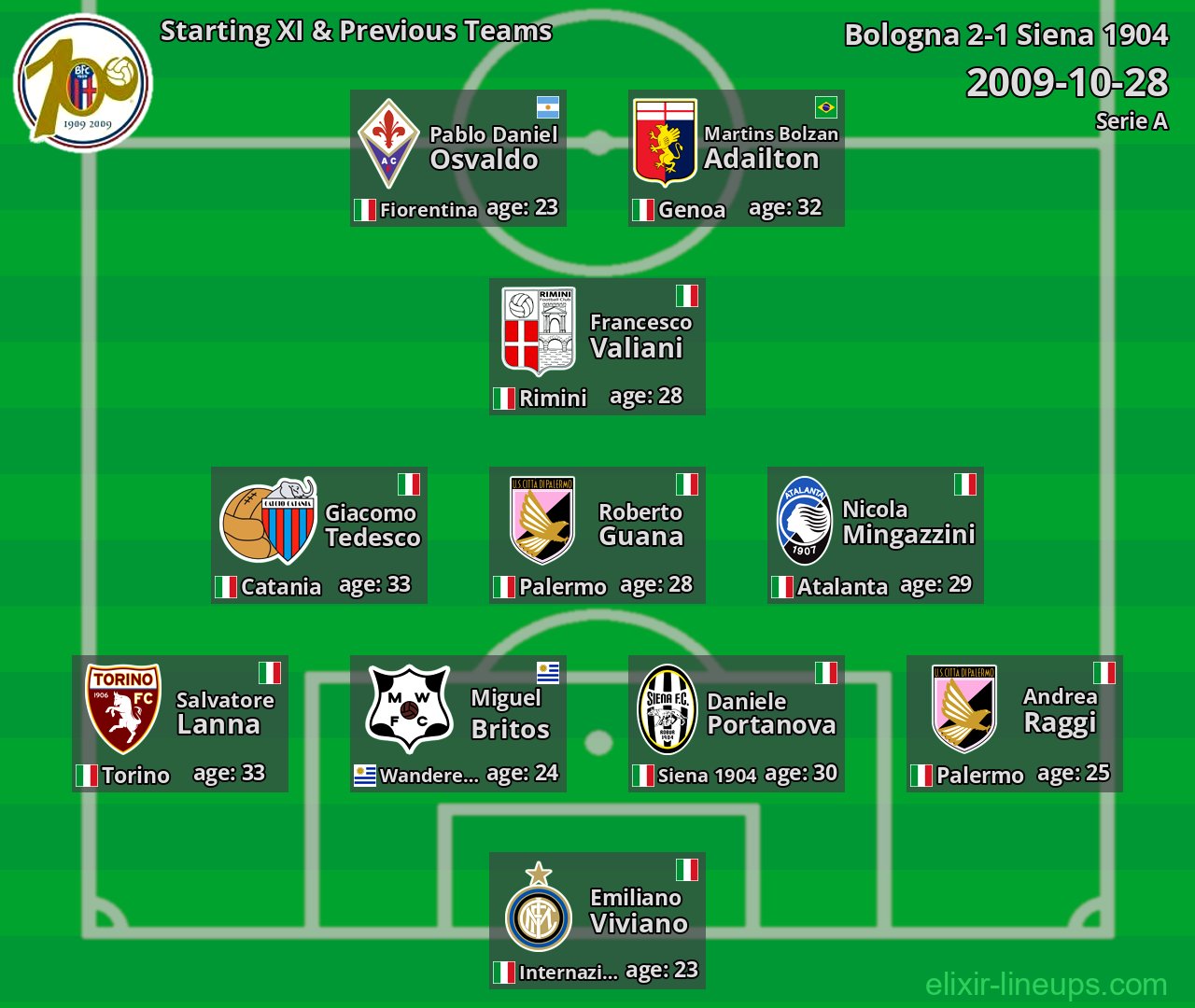 Bologna Starting XI & Previous Teams 2009-10-28