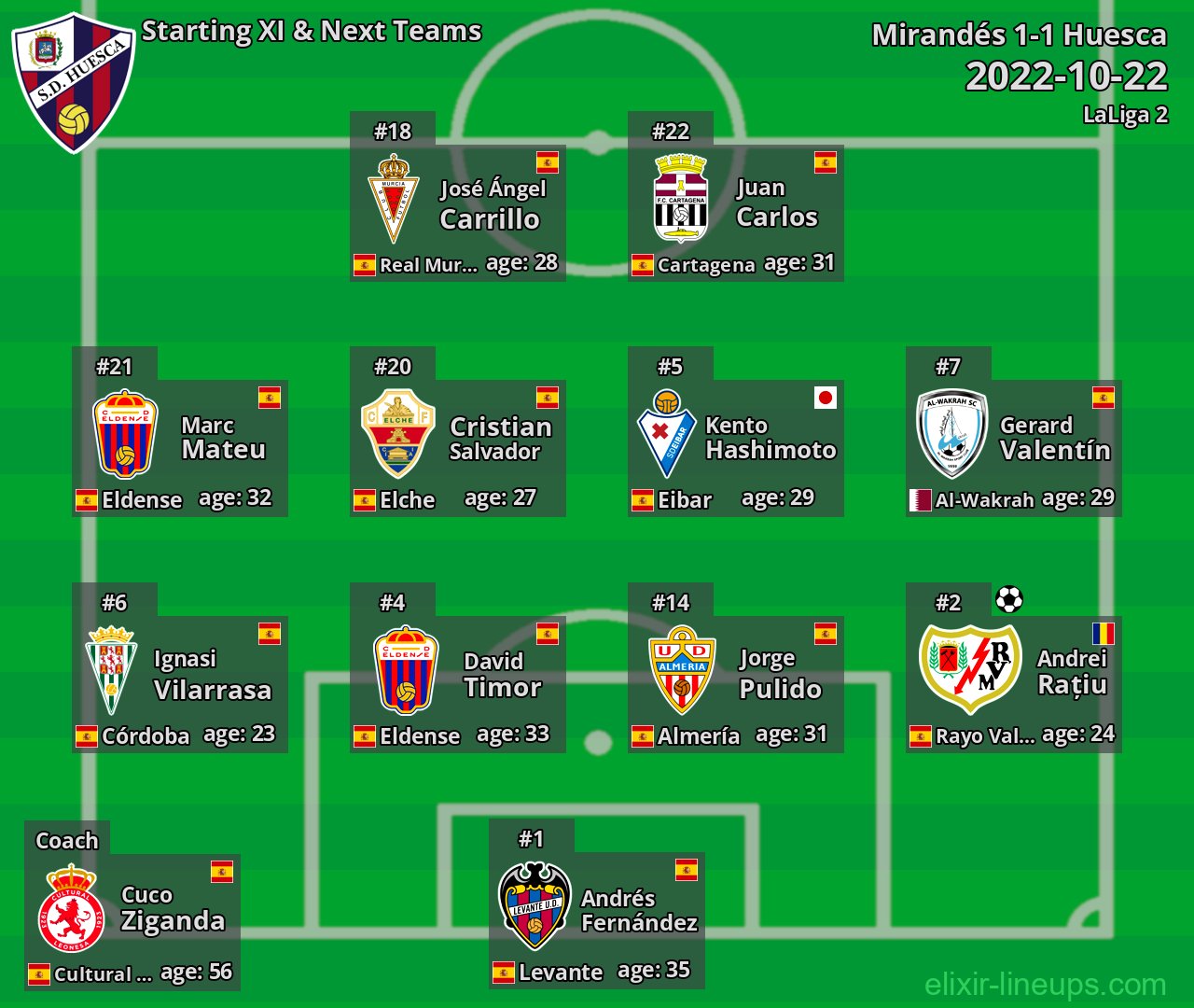 Huesca Starting XI & Next Teams 2022-10-22