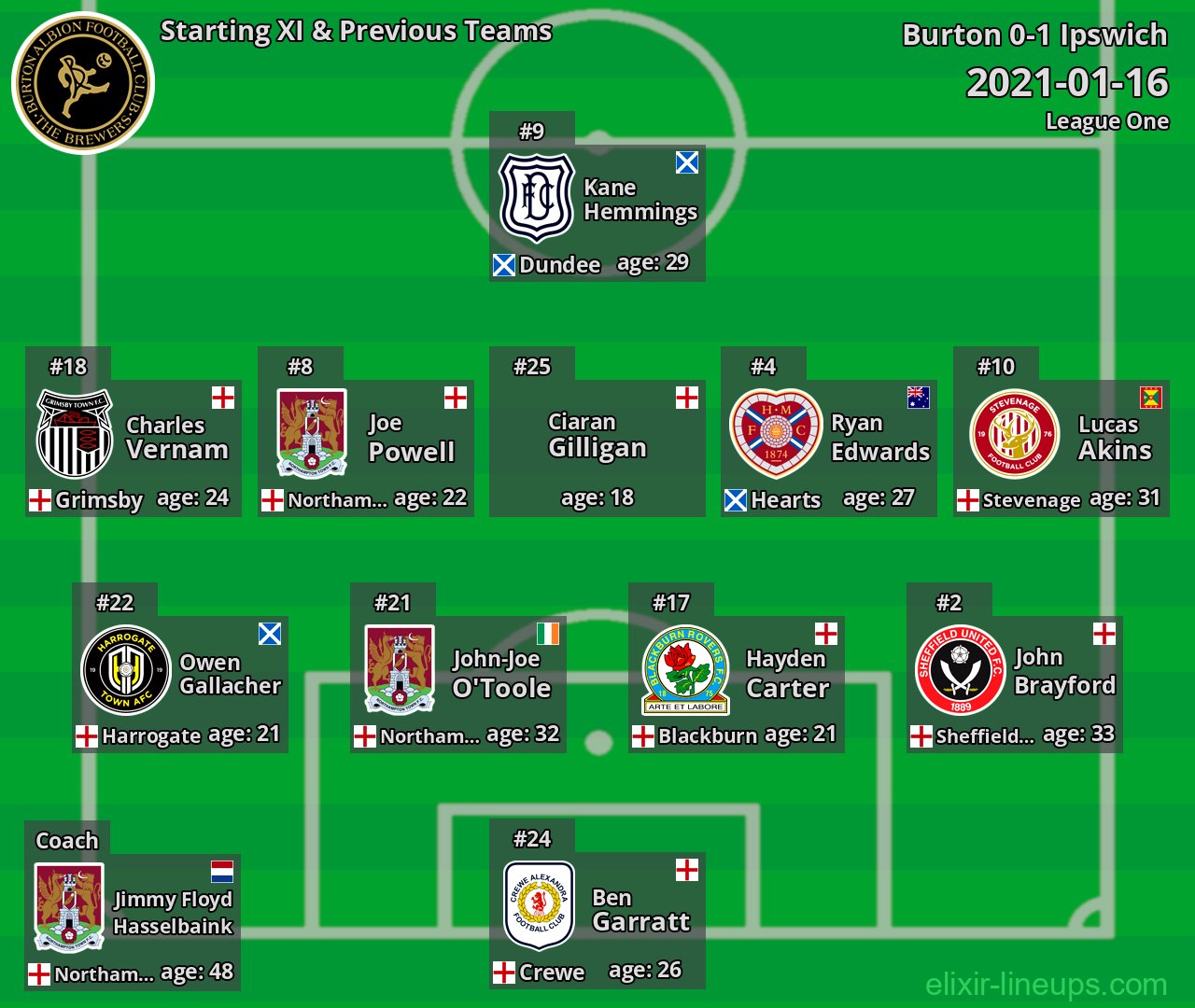 Burton Starting XI & Previous Teams 2021-01-16