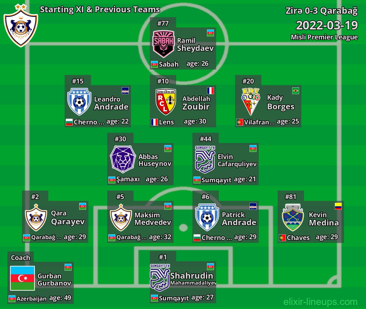Qarabağ Starting XI & Previous Teams 2022-03-19