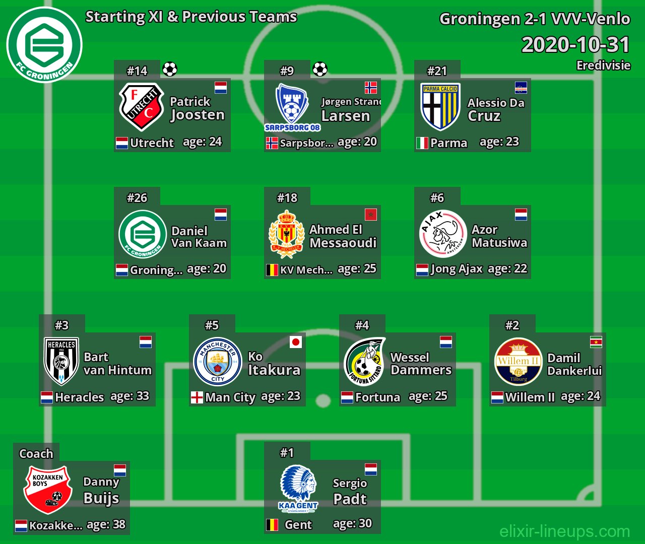 Groningen Starting XI & Previous Teams 2020-10-31