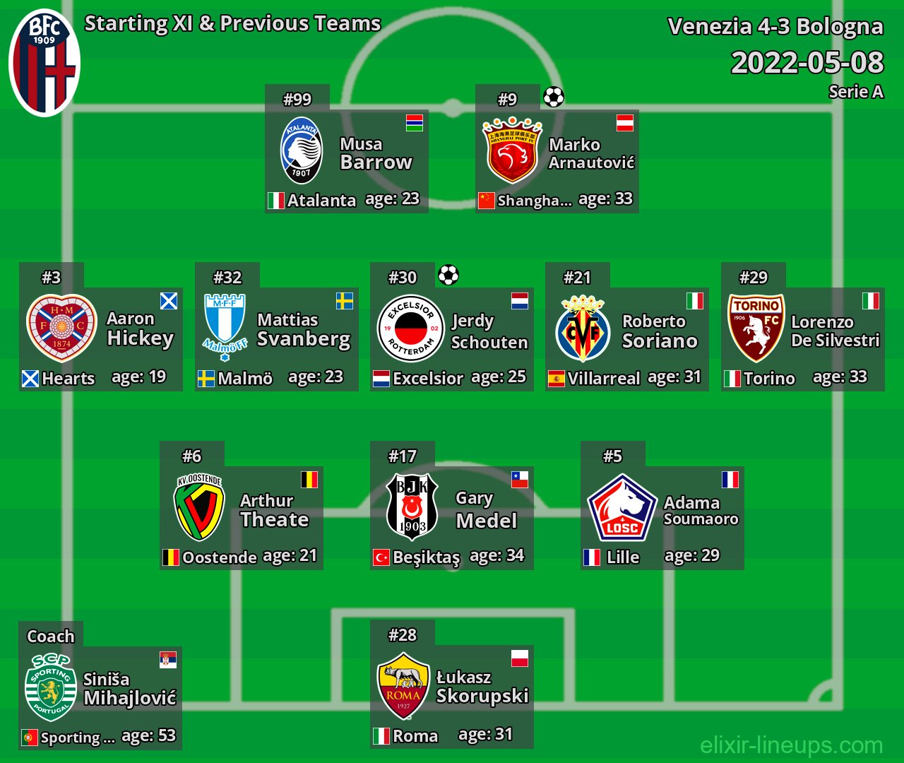 Bologna Starting XI & Previous Teams 2022-05-08