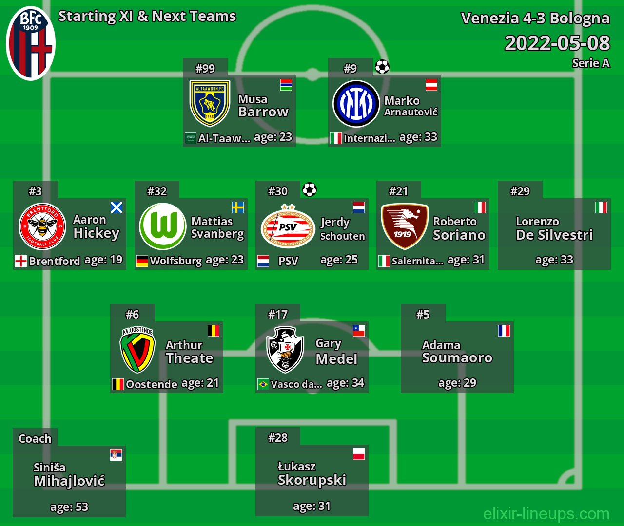 Bologna Starting XI & Next Teams 2022-05-08