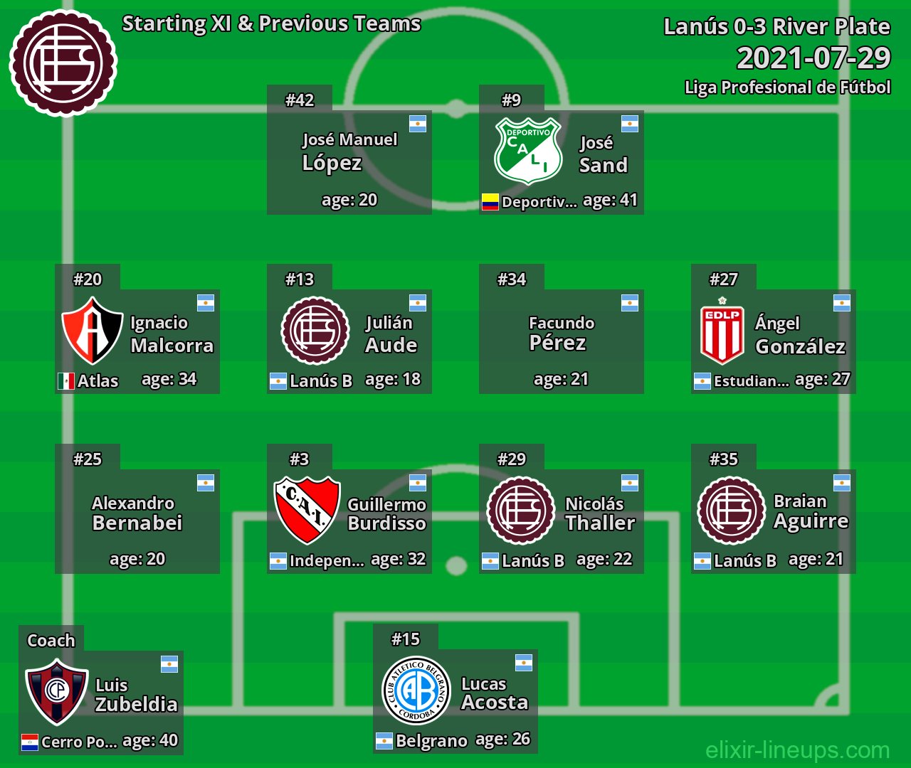 Lanús Starting XI & Previous Teams 2021-07-29